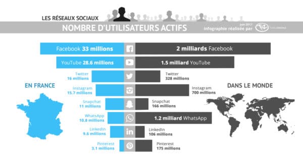 Nombres utilisateurs reseaux sociaux France et monde juin 2017